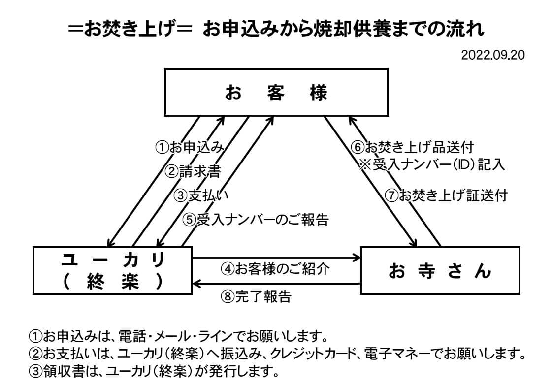 お申込みからお焚き上げ(焼却供養)までの流れ